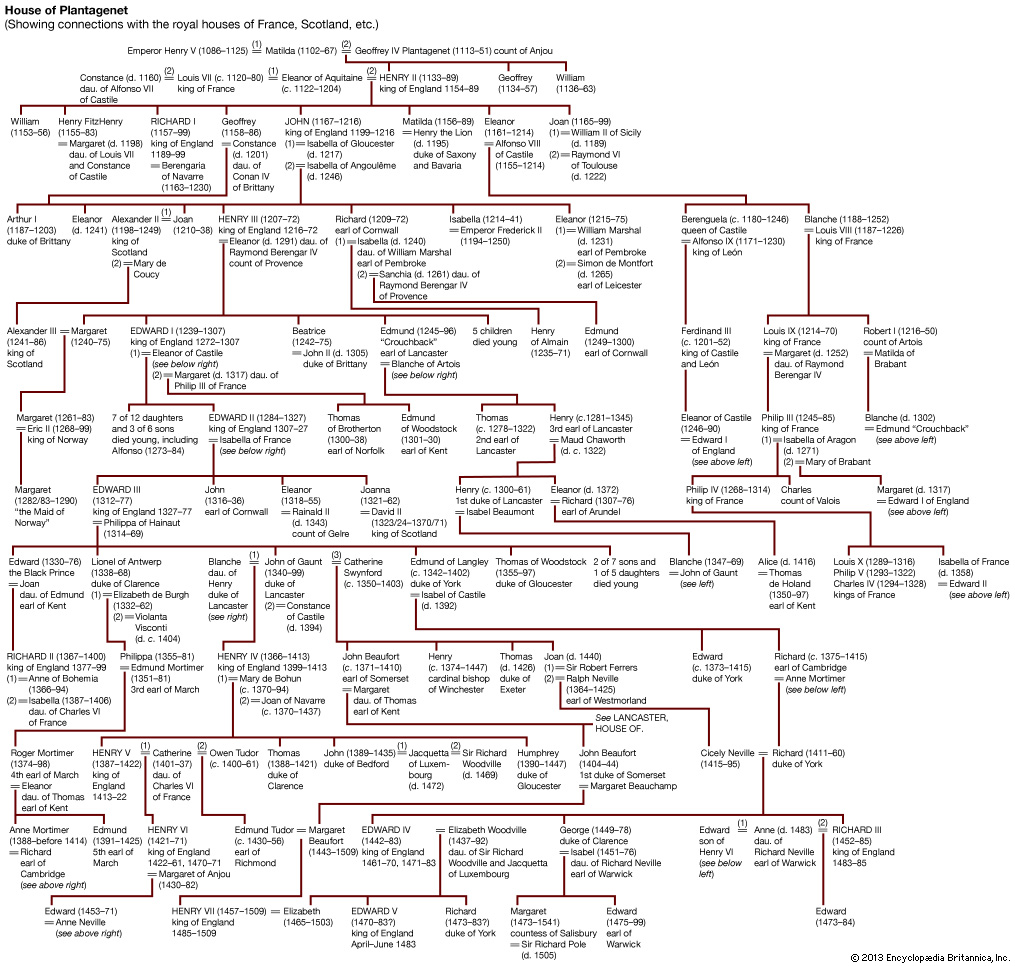Plantagenet family tree